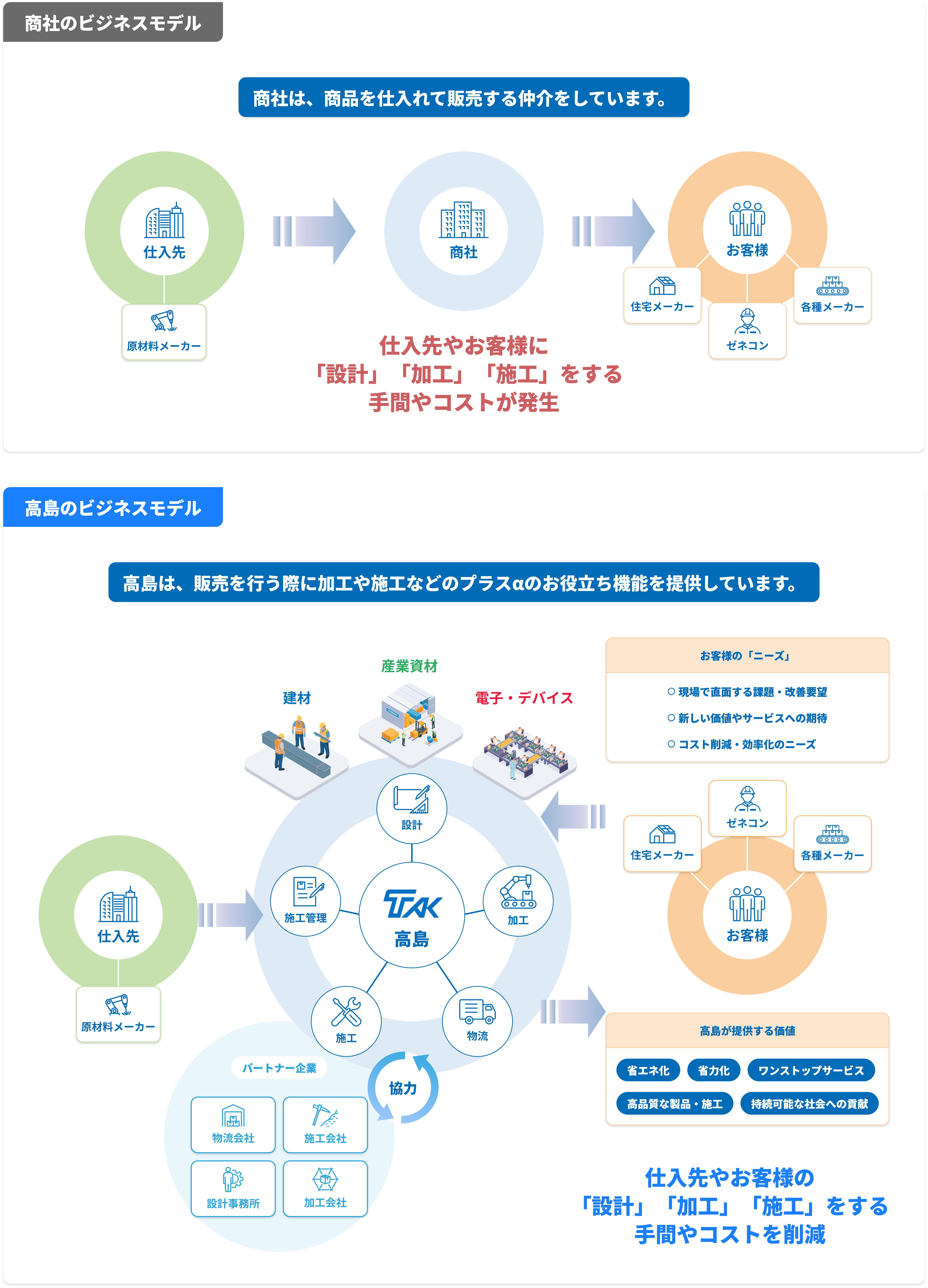 ビジネスモデル全体像